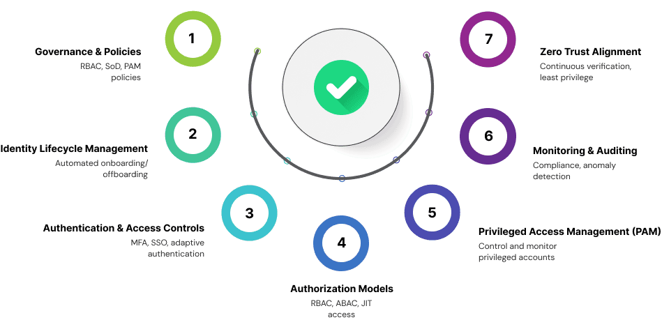 IAM strategy framework with governance, authentication, PAM, monitoring, Zero Trust