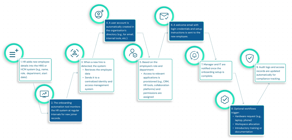 Onboarding workflow using automation across departments