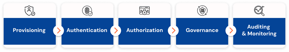 IAM lifecycle showing provisioning, authentication, authorization, auditing