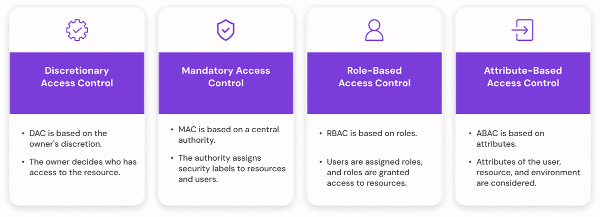 Type of Access control
