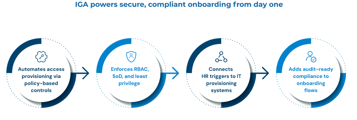  Employee onboarding pipeline secured with IGA provisioning and review