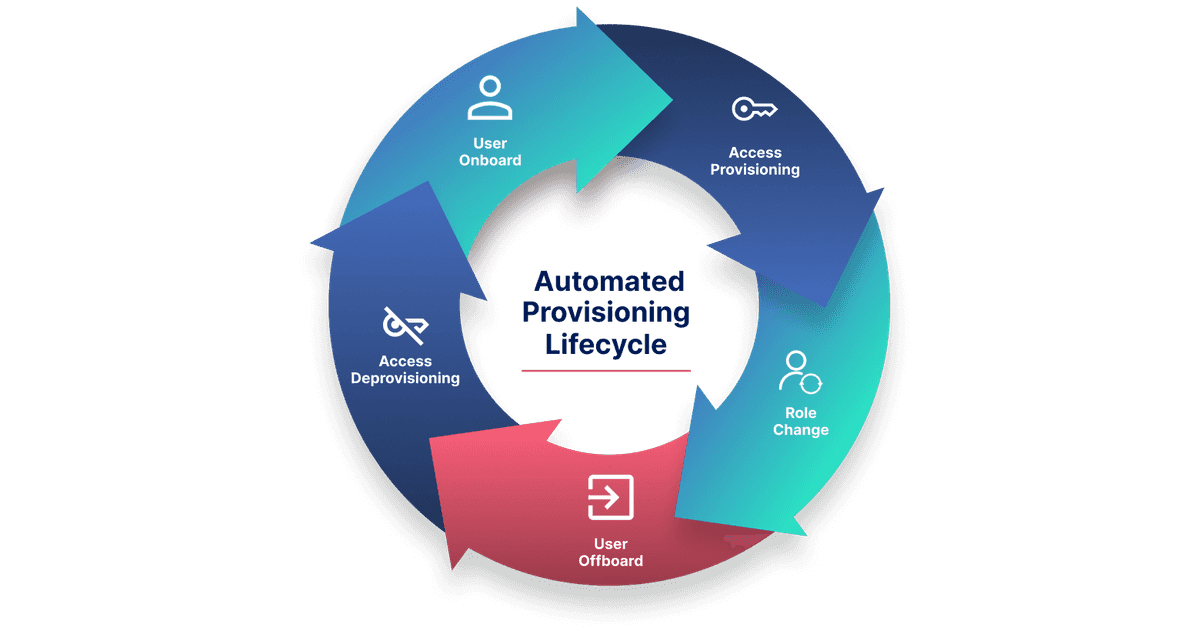 Automated access and IAM workflow lifecycle showing hire, provisioning, change, termination, and deprovisioning stages.