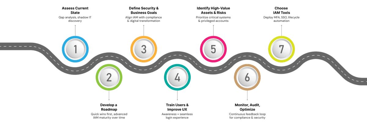 IAM strategy roadmap steps from assessment to continuous monitoring