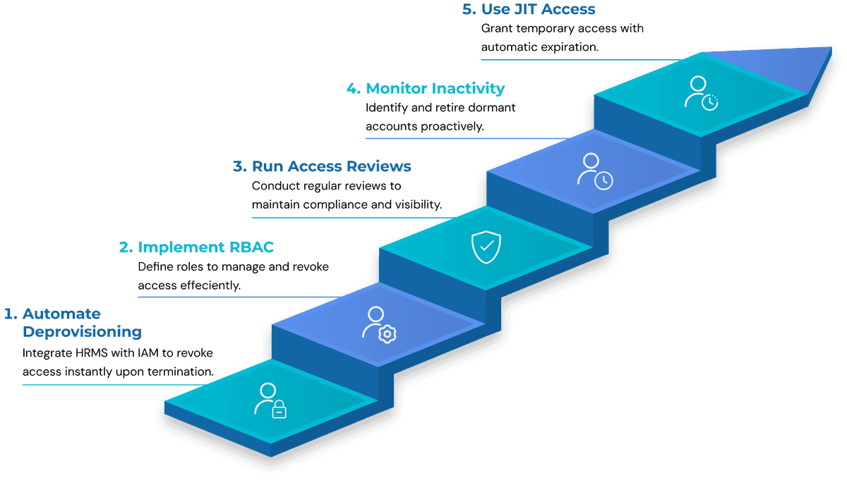 IAM checklist for removing orphaned accounts