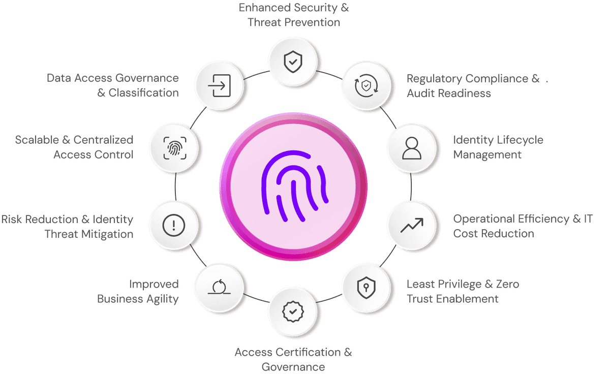 Benefits of Identity Governance and Administration