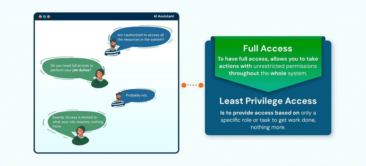 What Is the Principle of Least Privilege image