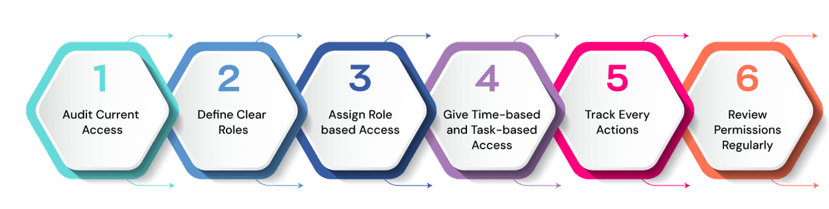 Principle of Least Privilege (POLP) image