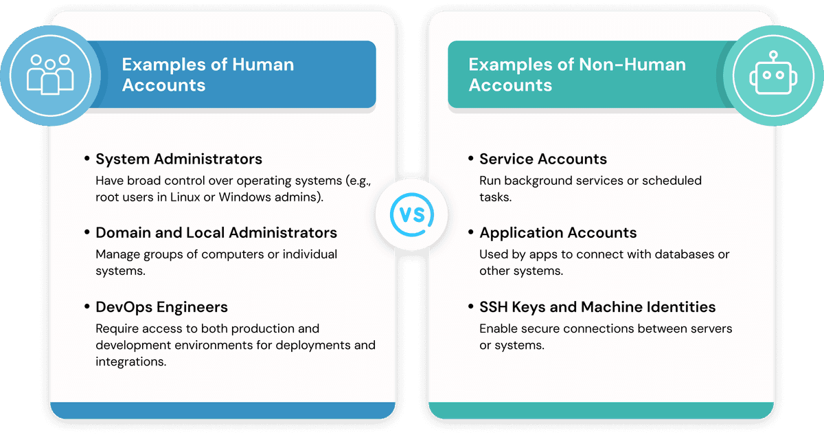  Human vs Non-Human Privileged Access
