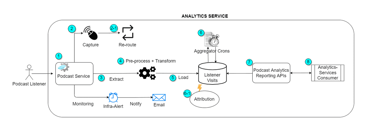 (i):  Podcast Analytics Service