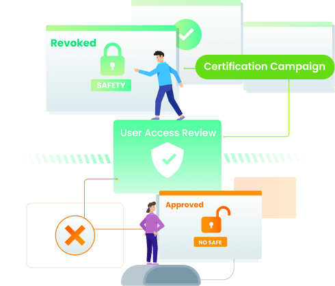 Access Certification & Recertification