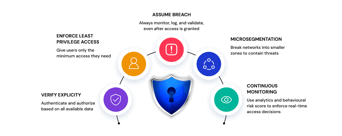  Zero trust principles including verify explicitly, least privilege, and micro segmentation