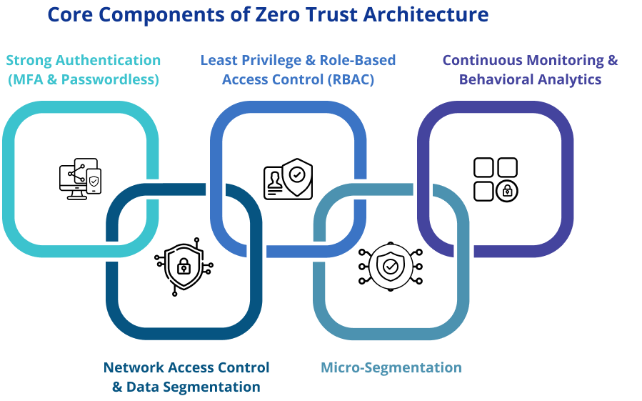 Key components in zero trust architecture