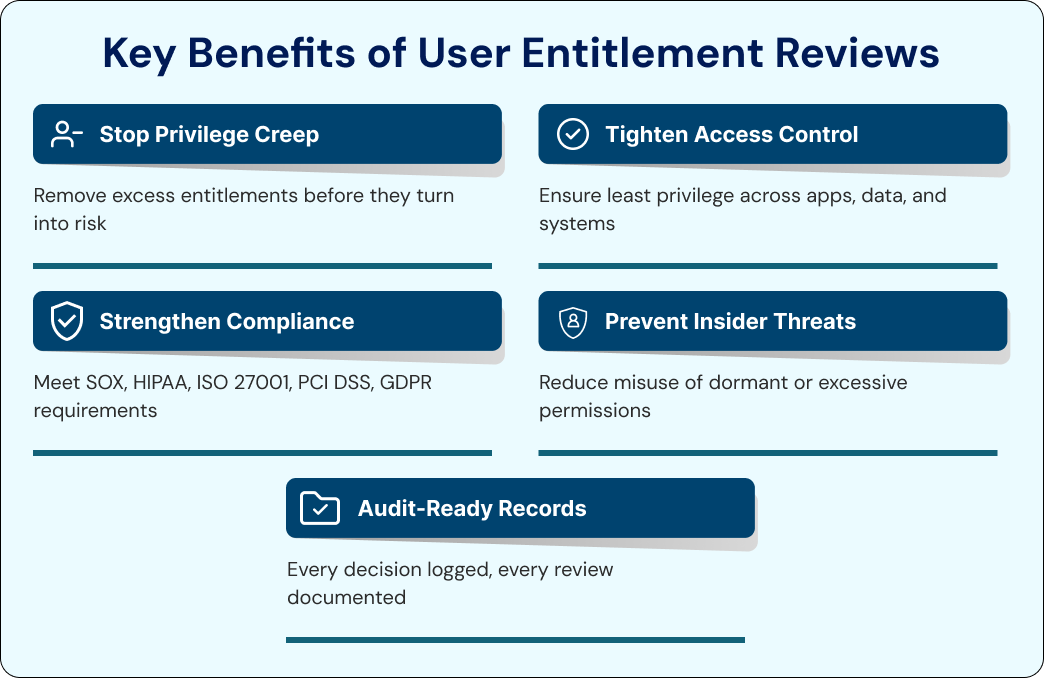 User entitlement review benefits for access control and compliance.