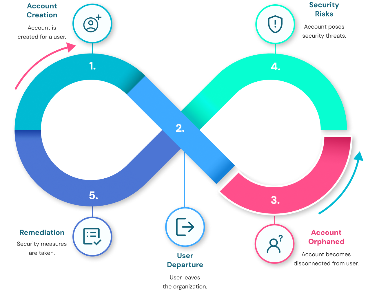 Account lifecycle graphic showing inactive owner path