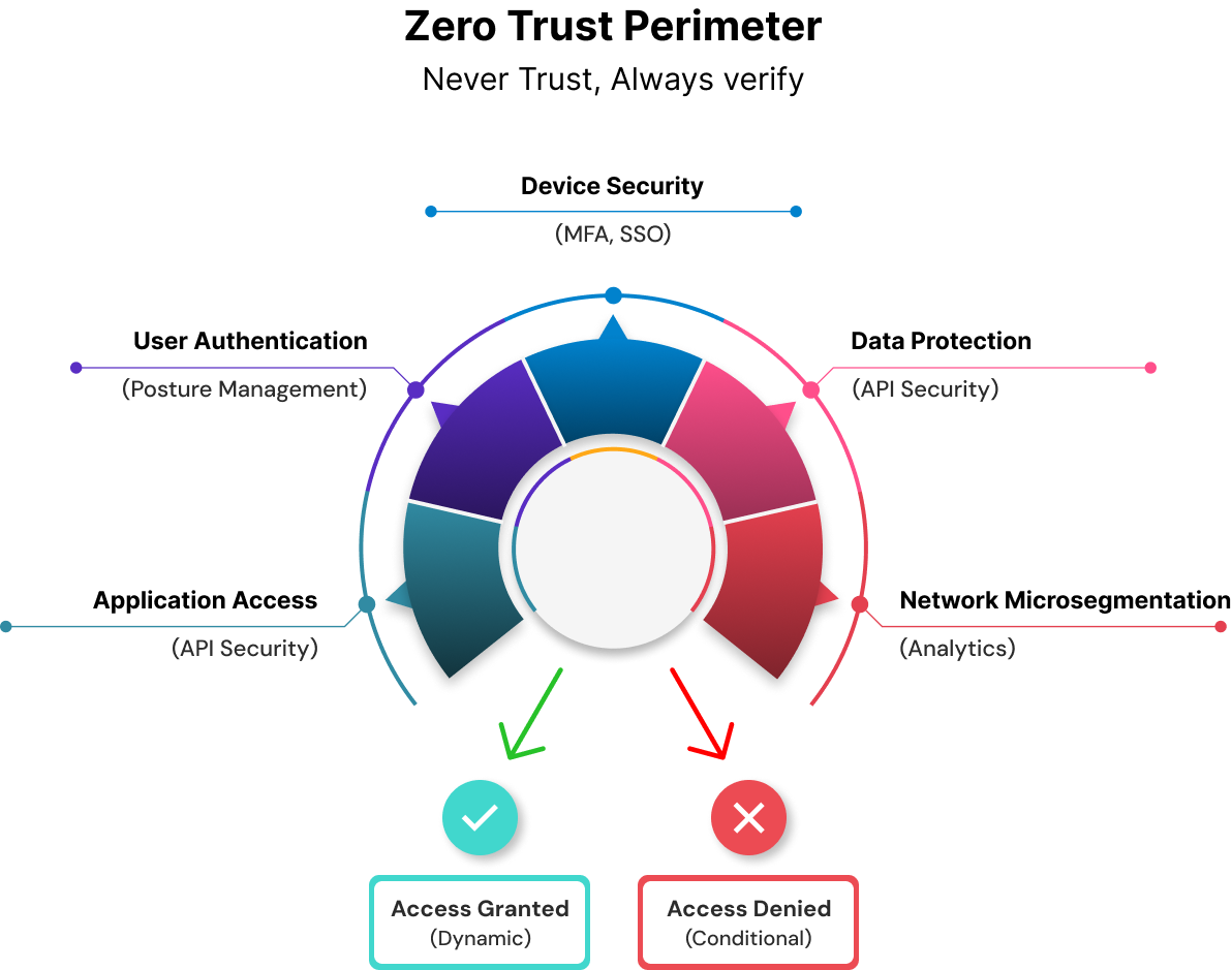 Identity as the foundation of Zero Trust Security