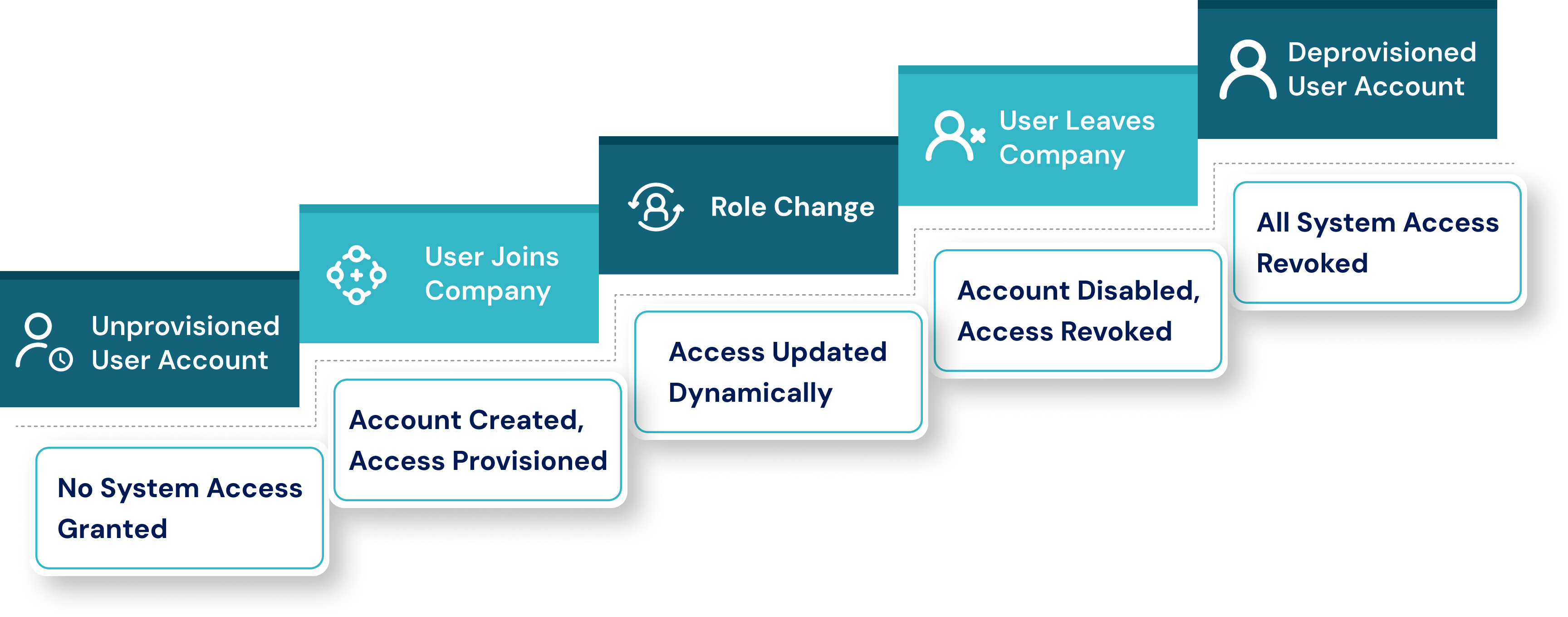 end-to-end user lifecycle in IAM