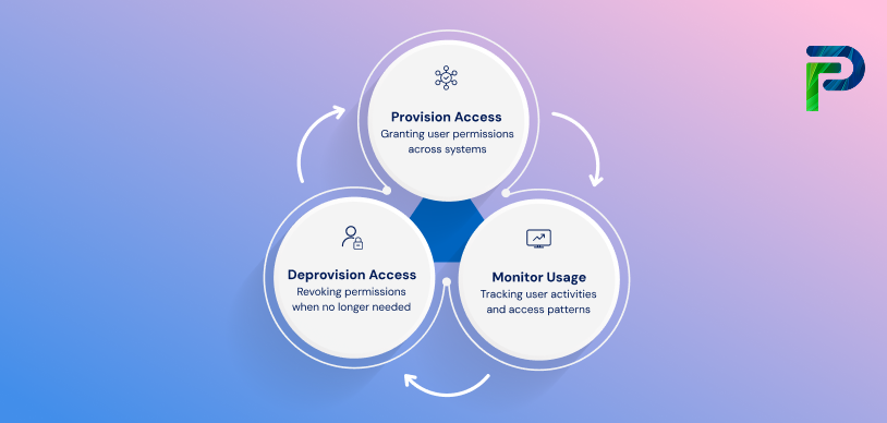 What Is User Provisioning and Deprovisioning? (Complete Guide for 2025) SVG