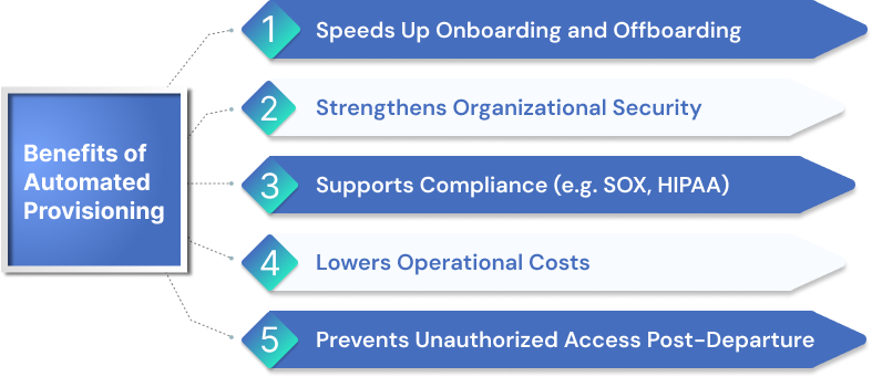 Automated access and IAM workflow benefits: onboarding, security, compliance.