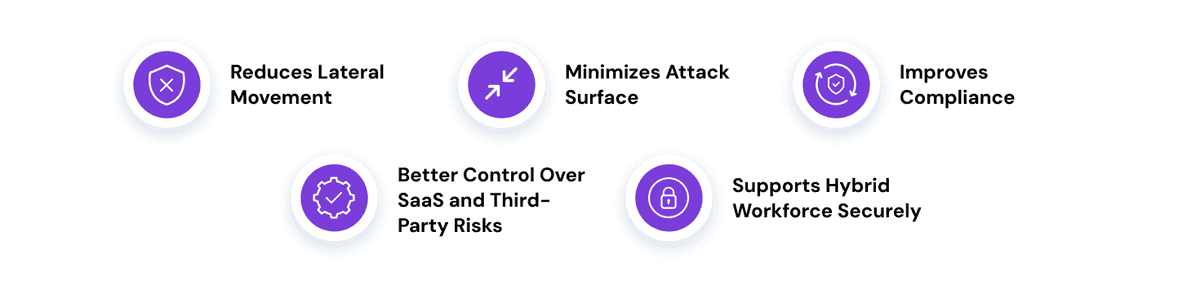 Benefits of Zero Trust: benefits of zero trust security like reduced risk, improved compliance, and secure remote access