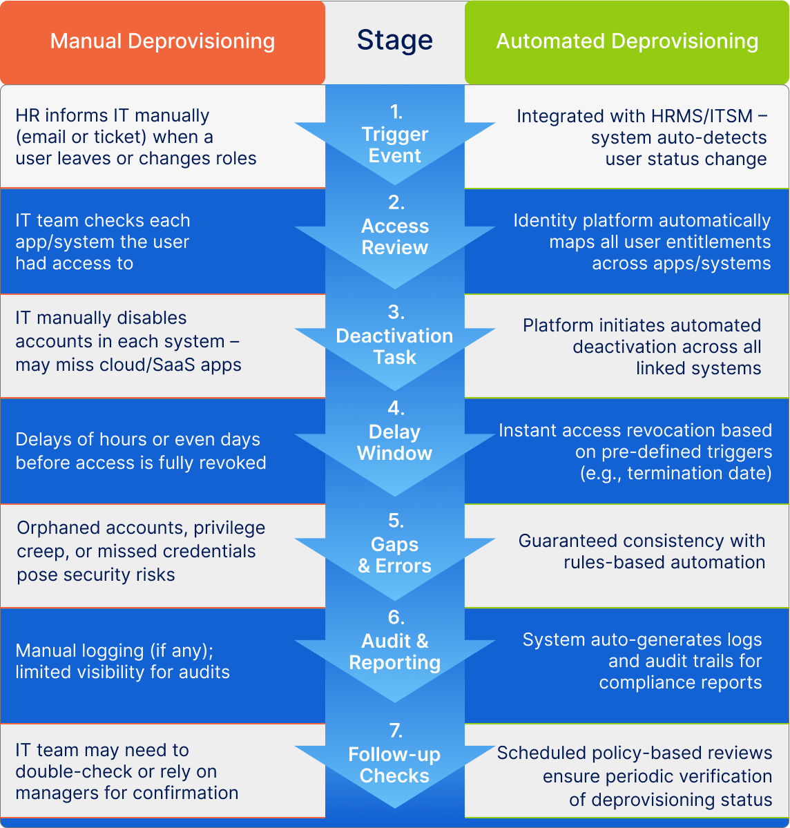 Manual vs. automated deprovisioning comparison chart.