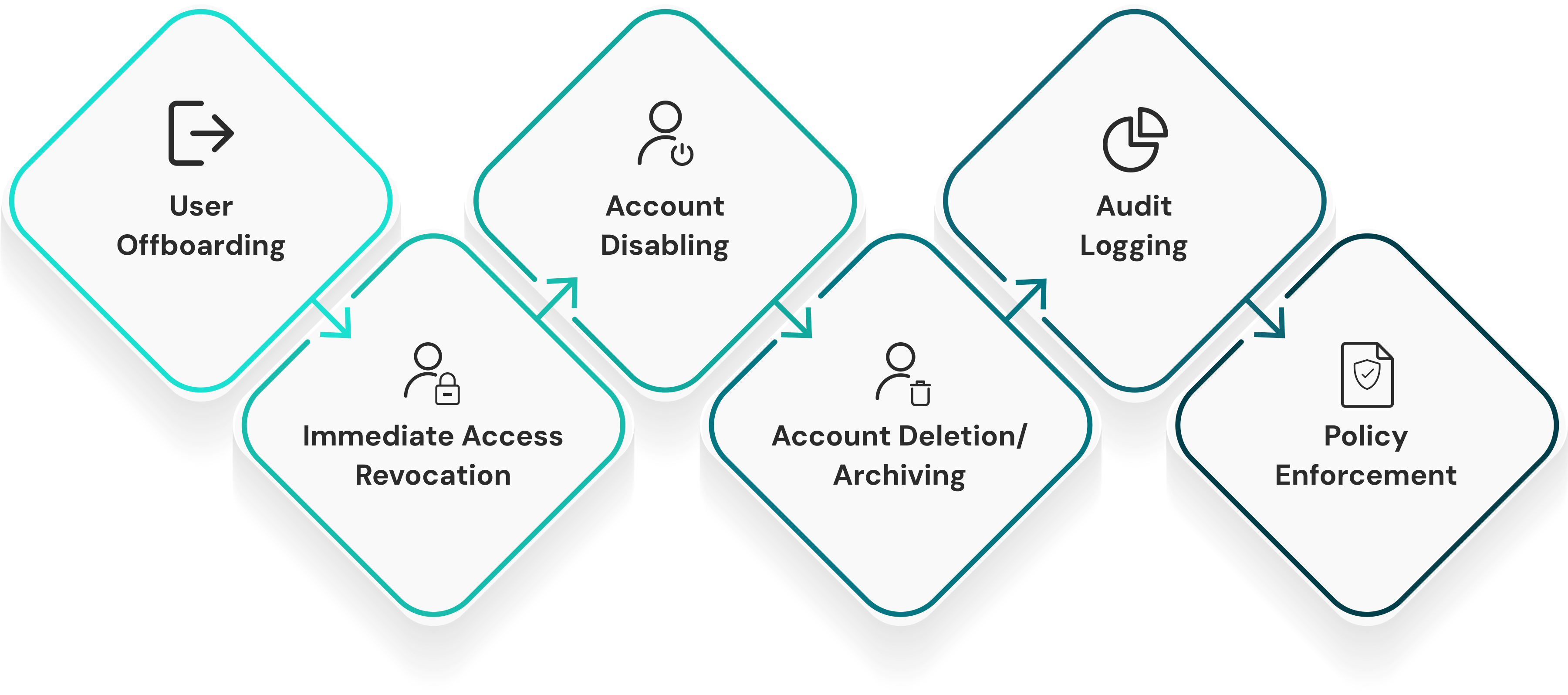 steps to deactivate accounts after offboarding