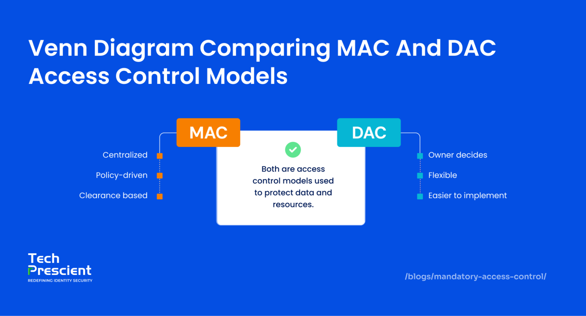 Venn diagram comparing MAC and DAC access control models