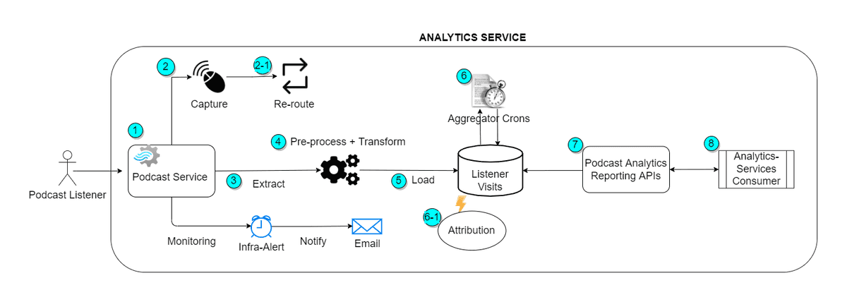 (i):  Podcast Analytics Service