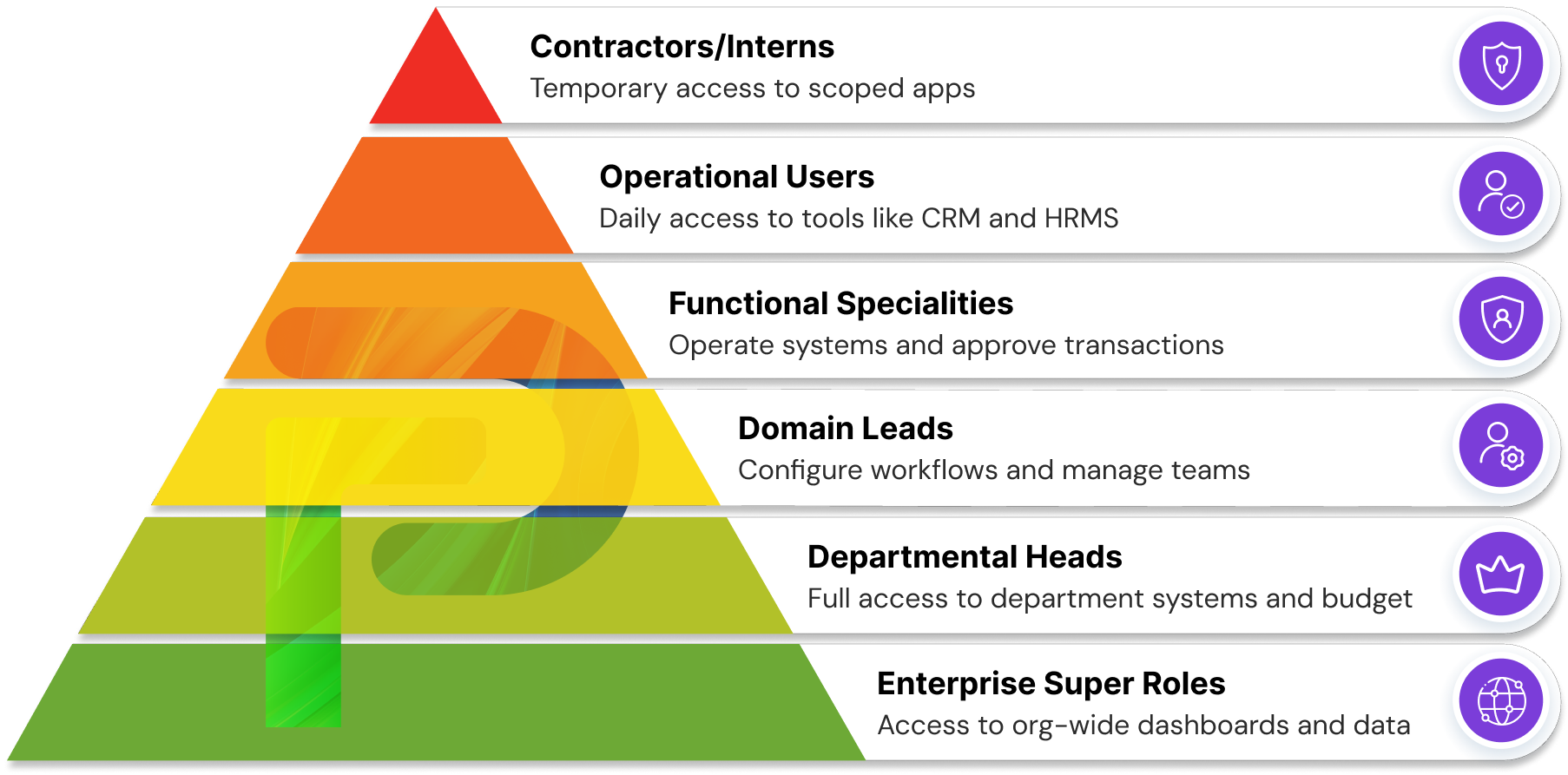 Diagram of role hierarchy in enterprise RBAC