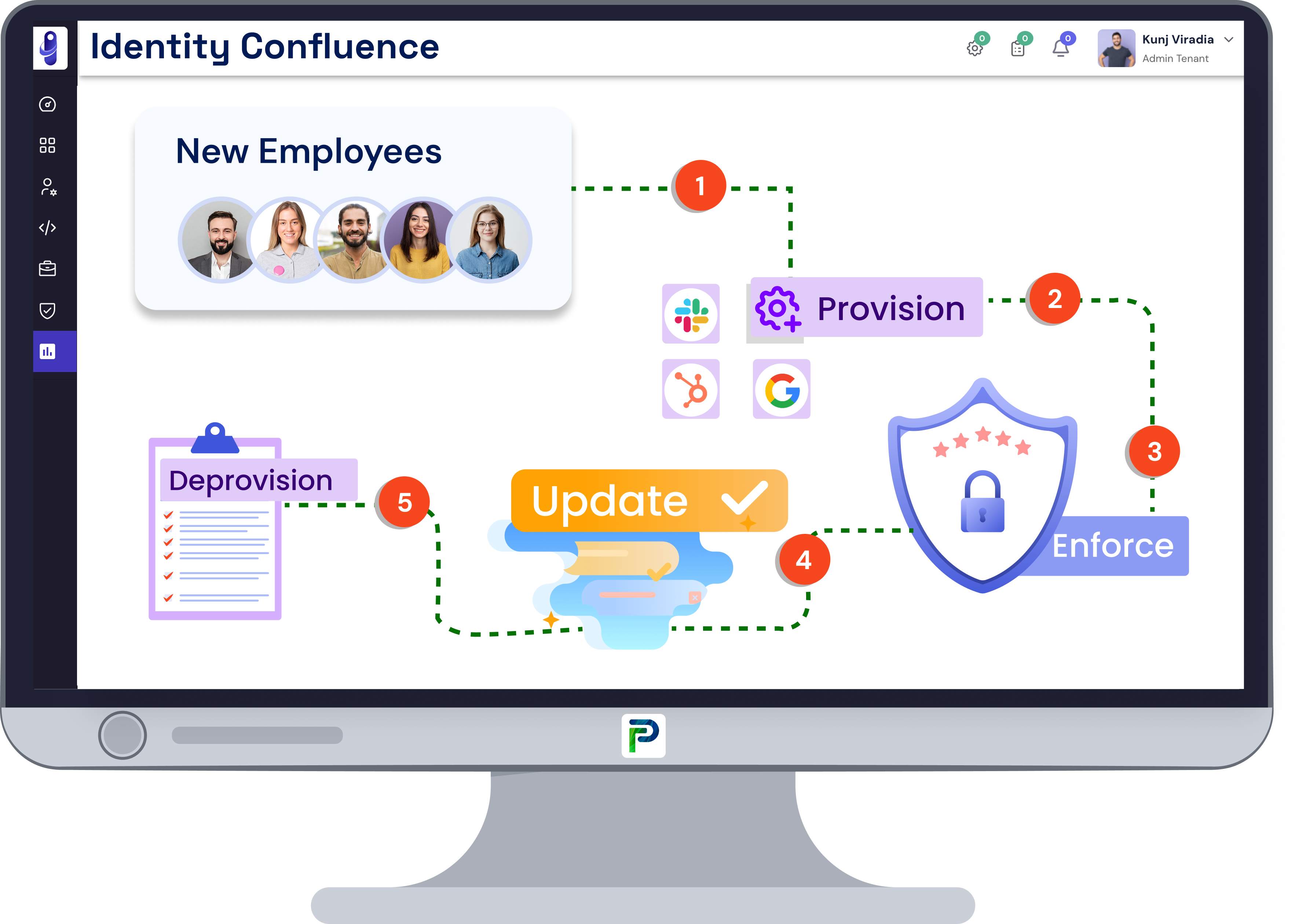 key steps of the identity management lifecycle process, including provisioning, access changes, and deprovisioning
