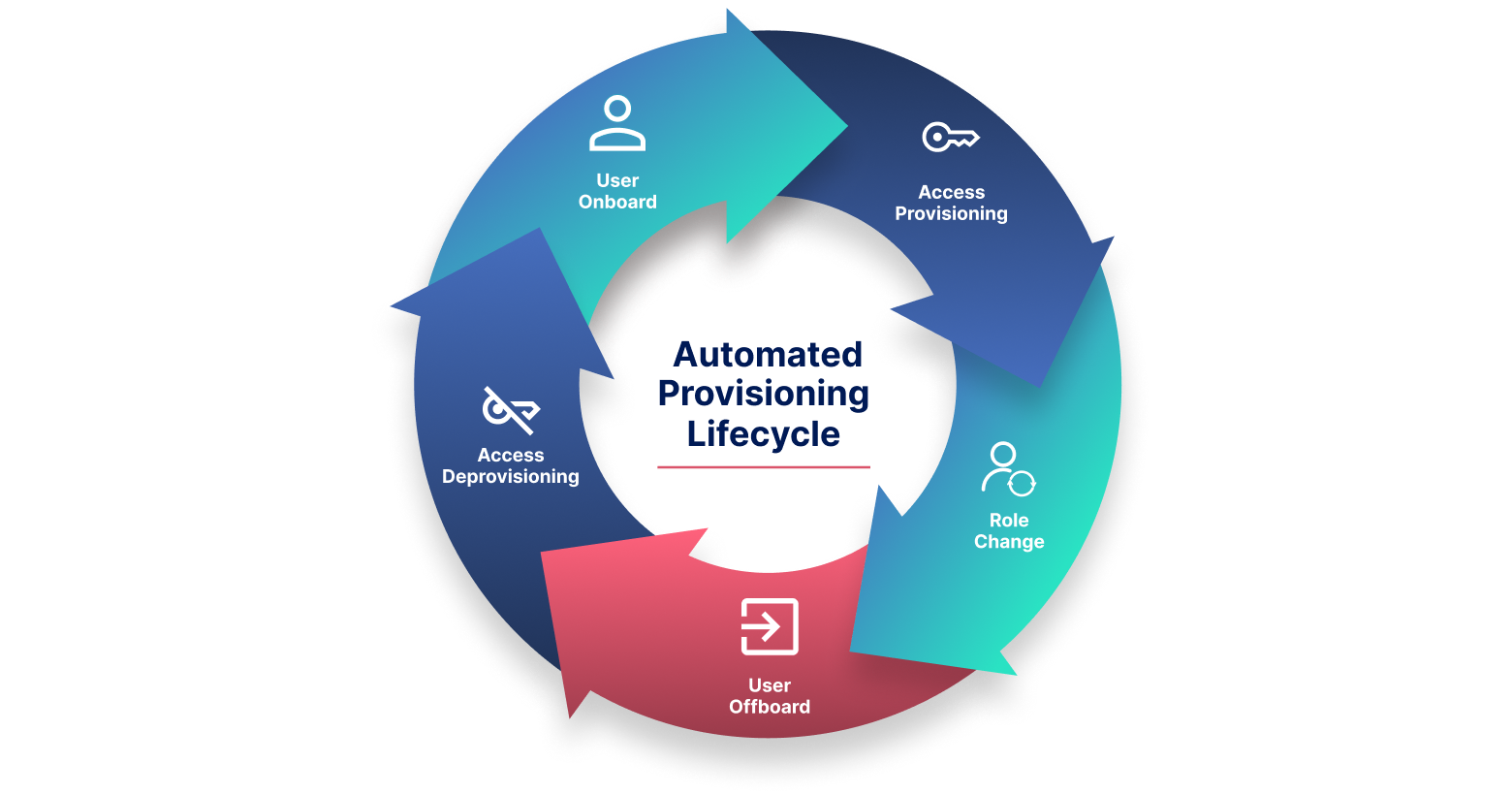 Automated access and IAM workflow lifecycle showing hire, provisioning, change, termination, and deprovisioning stages.