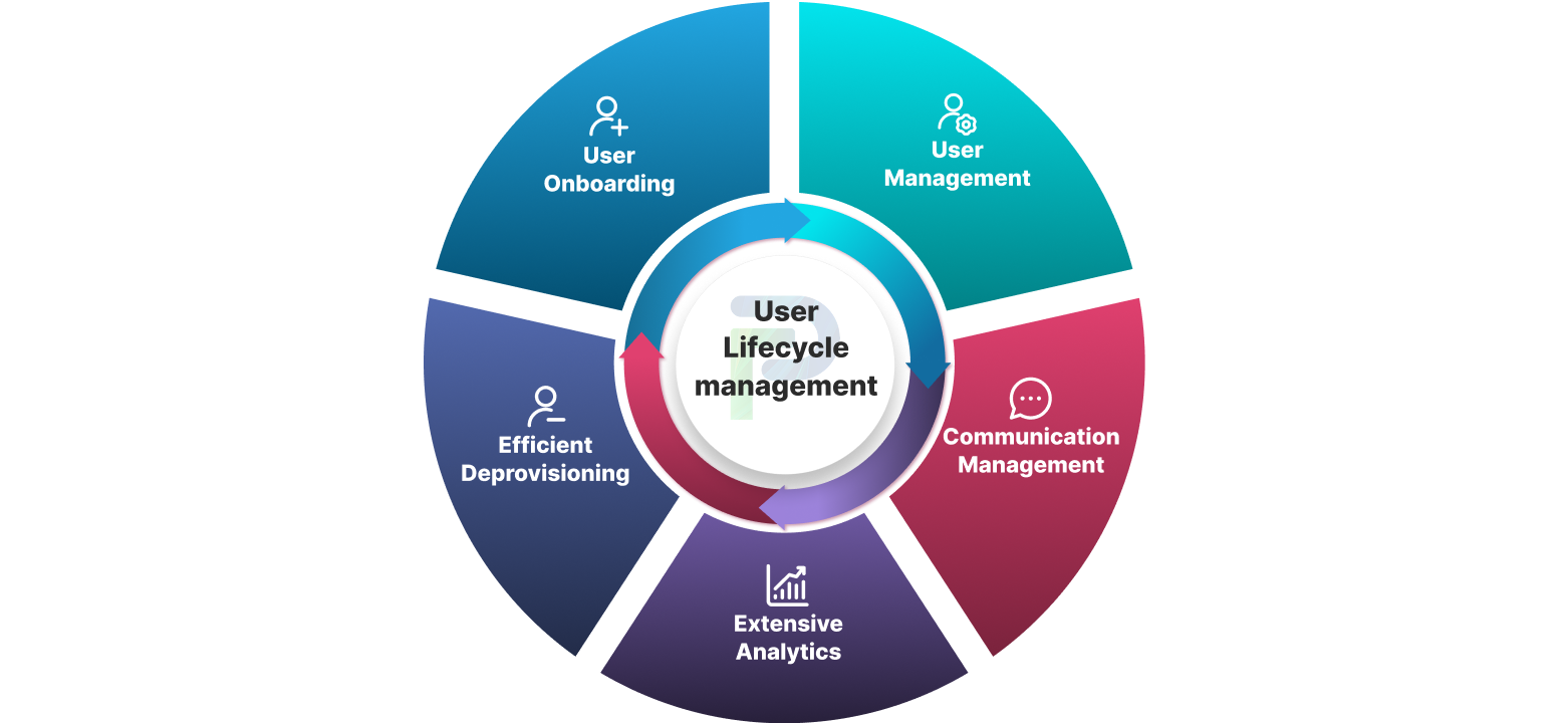 User Lifecycle Management Step-by-Step