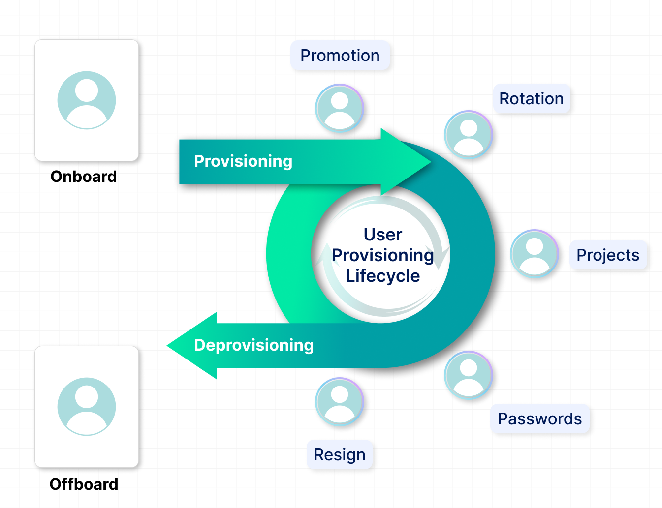 Diagram of user provisioning lifecycle showing onboarding, role-based access, updates, and secure deprovisioning stages