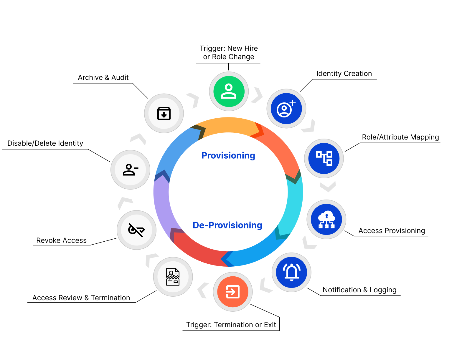 ILM automated provisioning and deprovisioning flowchart