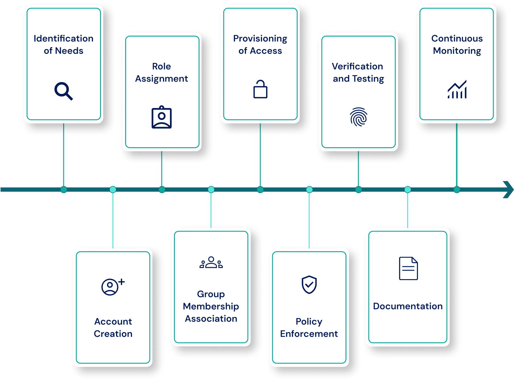 user account creation based on department