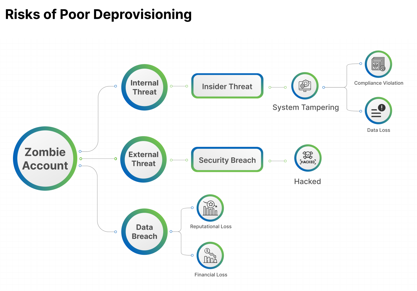Risks of poor deprovisioning