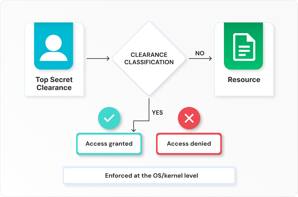 Diagram of MAC decision-making flow with user label vs resource classification