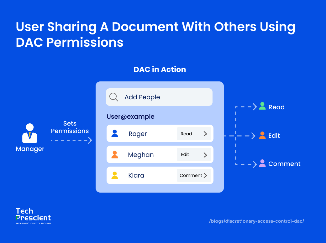 DAC infographic showing owner-controlled access permissions