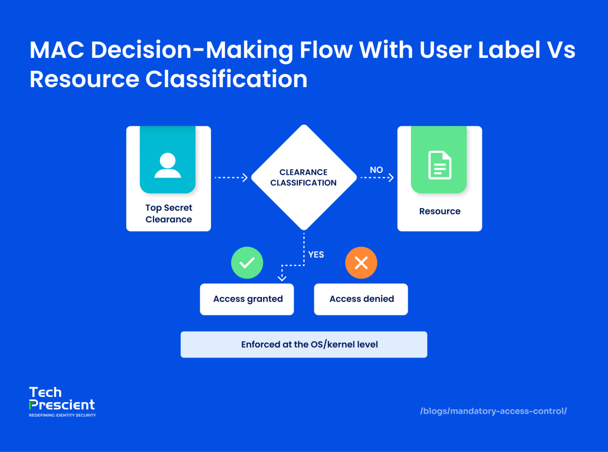 Diagram of MAC decision-making flow with user label vs resource classification